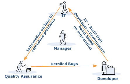 Problem Resolution Workflow Zend Platform workflow